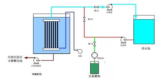 蜜桃视频网站入口渗滤液MBR出水操作流程