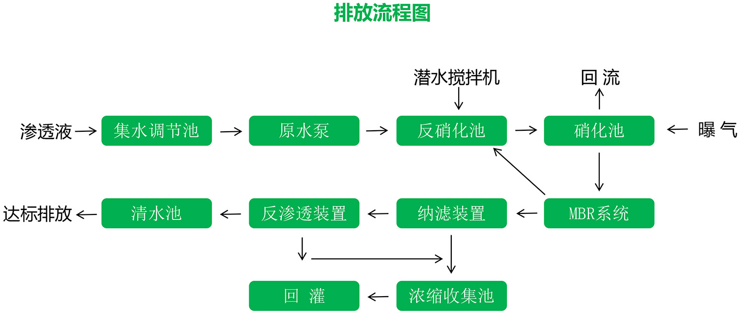 蜜桃视频网站入口渗滤液应急处理